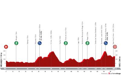 Miniprofil for cykelløbet Volta a Portugal em Bicicleta [M] - 8. etape